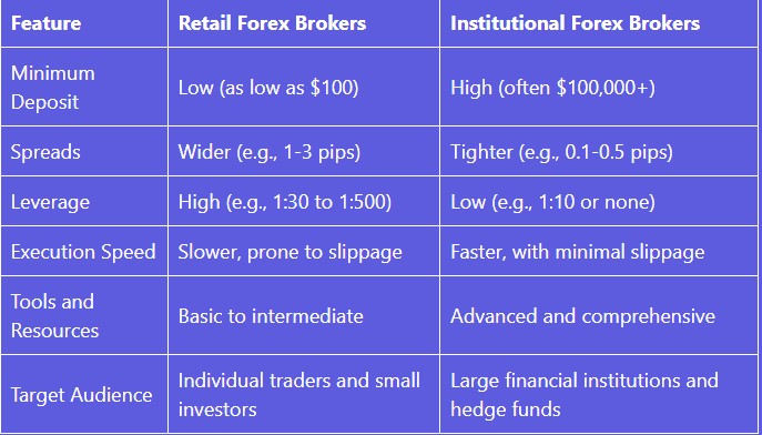 Retail vs. Institutional Forex